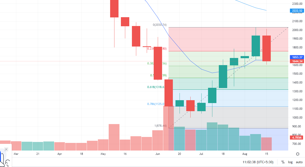 Ethereum Weekly Candlestick Chart