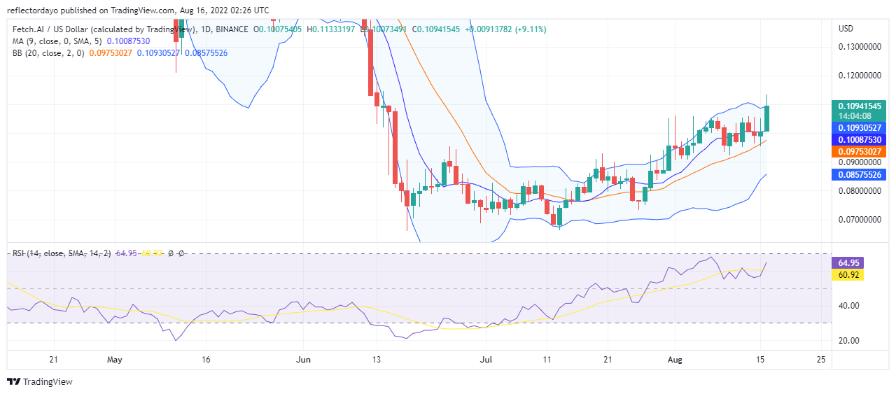 Price Prediction For FET/USD For 16th August: Bulls Are Dominating The Market