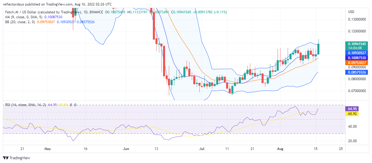 การคาดการณ์ราคาสำหรับ FET/USD ในวันที่ 16 สิงหาคม: กระทิงกำลังครองตลาด