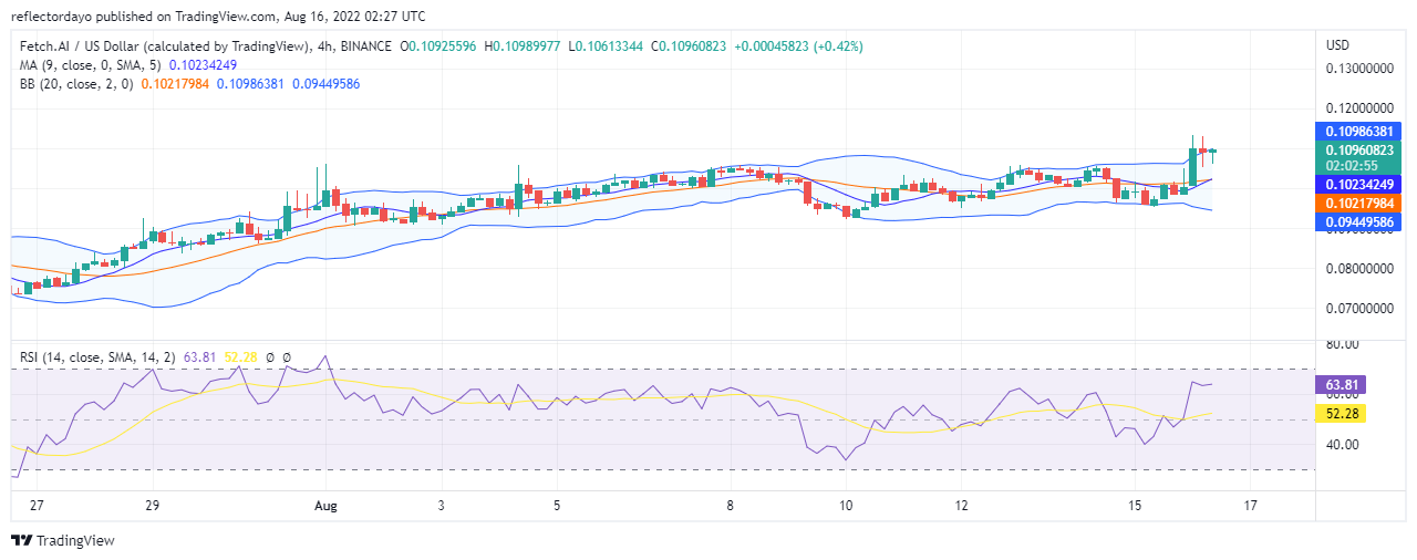 Price Prediction For FET/USD For 16th August: Bulls Are Dominating The Market