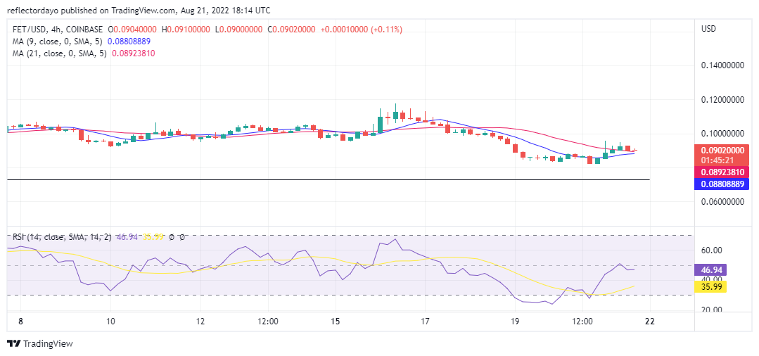 Fetch.ai Price Prediction For The 21st of August: FET/USD Weak Standoff