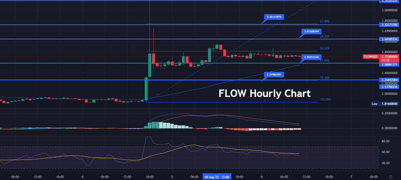 FLOW 가격 차트 - 출처: Tradingview