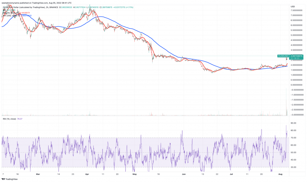 Gráfico de preços FLow (FLOW) - 5 melhores criptomoedas para comprar no rali de fim de semana.