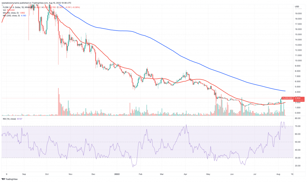 フロー (FLOW) 価格チャート。