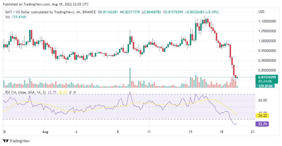 STEPN (GMT) Price Prediction For The 19th of August: GMT/USD Retraces Its 2nd Of July Support Level Price