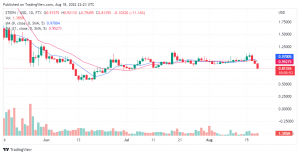 STEPN (GMT) Price Prediction For The 19th of August: GMT/USD Retraces Its 2nd Of July Support Level Price