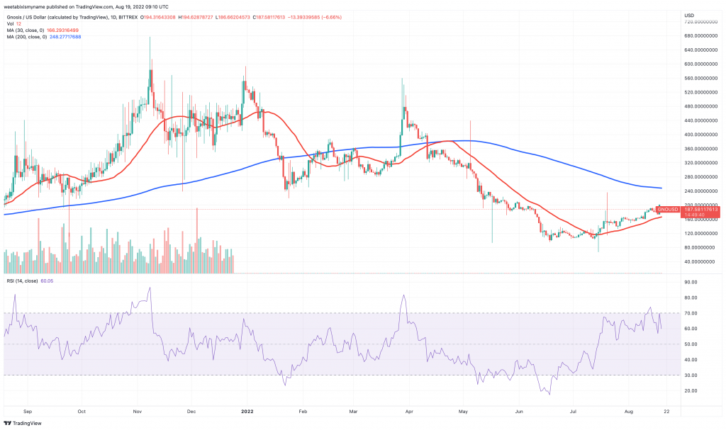 Gnosis (GNO) price chart.