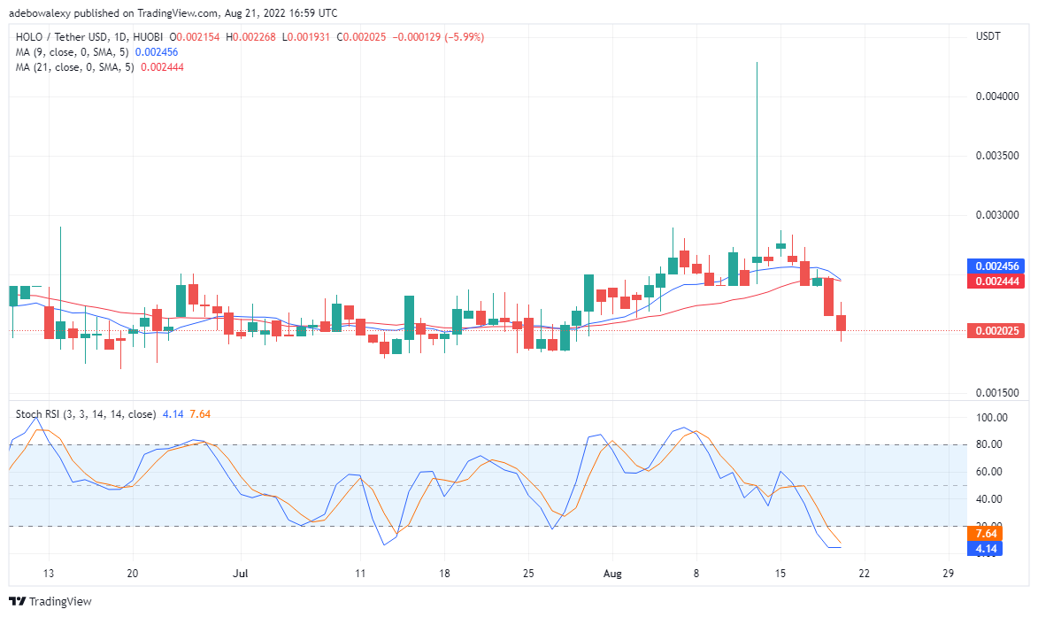 HOT Is falling to Lower Support, Buy TAMA and Buy Long