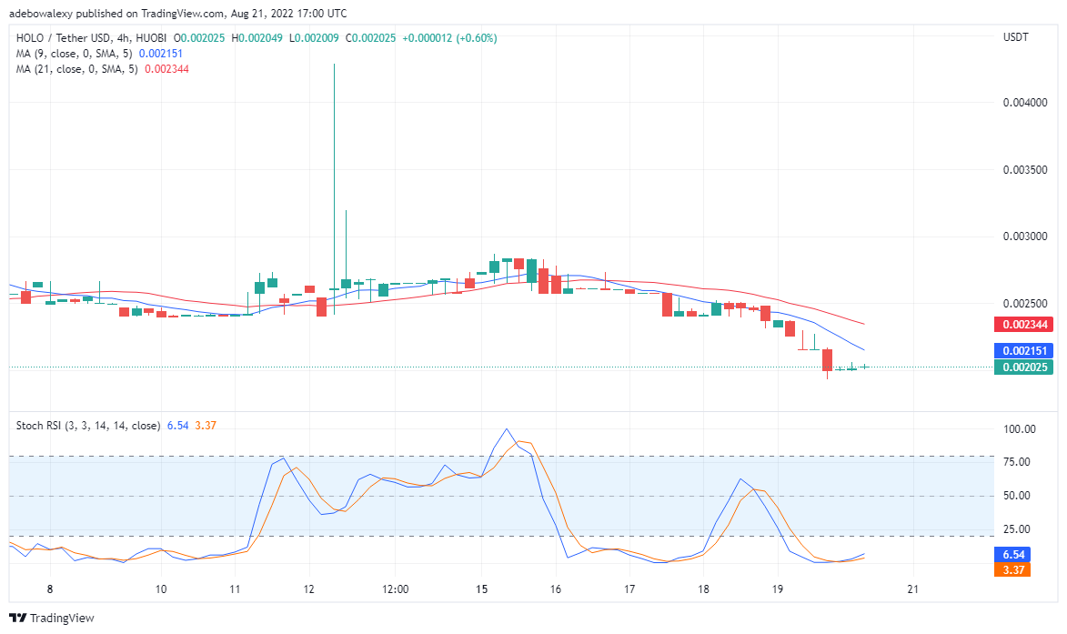 HOT Is falling to Lower Support, Buy TAMA and Buy Long