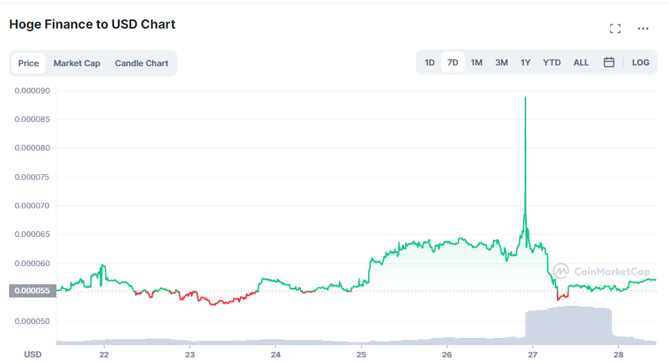 Hoge Finance Price Prediction