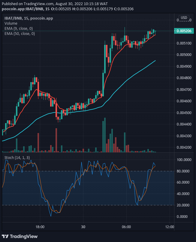 On the chart we can see that Battle Infinity's price is in an uptrend and is traded in an uptrend channel, so we have to look for resistance levels or key setups, which will enable us to enter the trade with low risk.