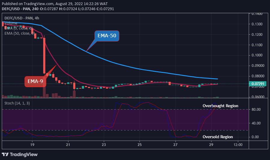 The Defi Coin price has already increased significantly in the previous actions and the bears are clearly losing control. The crypto may likely hit the previous high at the $0.1300 resistance level provided the current support level at $0.06957 holds