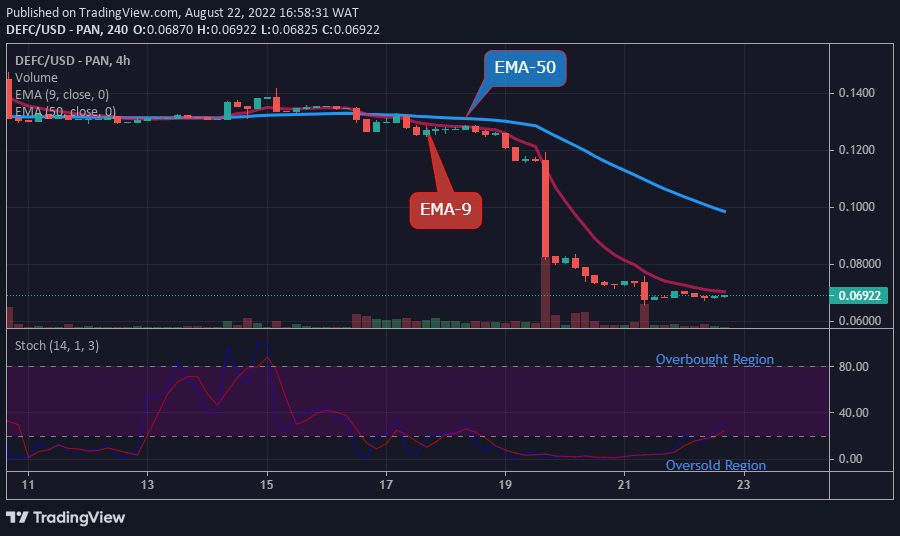 From the chart above we can see the DeFi Coin price below the moving averages; this means that the coin is in a bearish market zone. The coin may head towards $0.500.