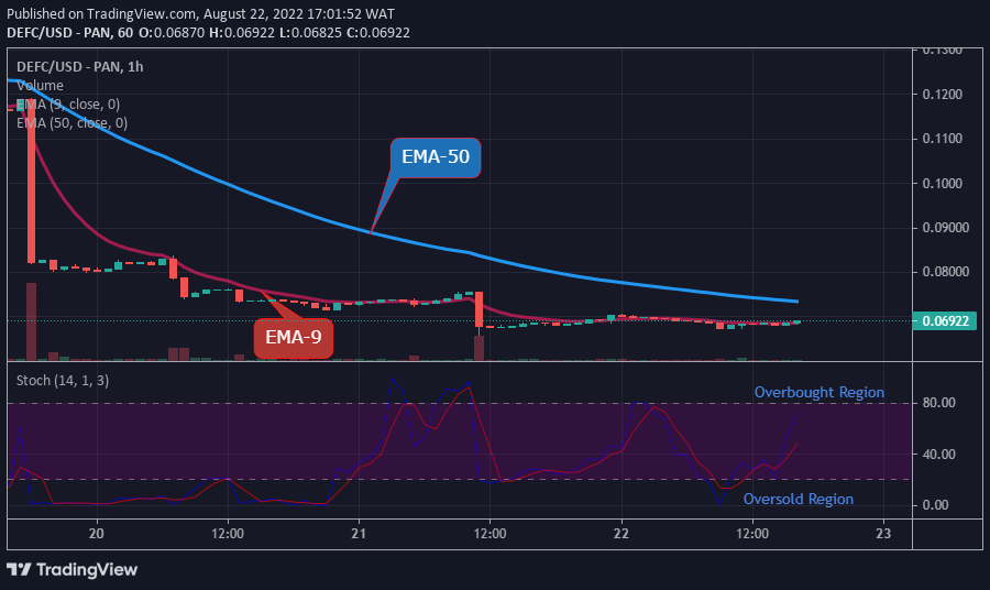 Վերևի գծապատկերից մենք կարող ենք տեսնել DeFi Coin-ի գինը շարժվող միջինից ցածր; սա նշանակում է, որ մետաղադրամը գտնվում է արջային շուկայական գոտում: Մետաղադրամը կարող է հասնել 0.500 դոլարի: