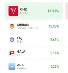 Price Forecast for CHZ/USD for Today the 14TH of August: The Bulls Take Over the Market