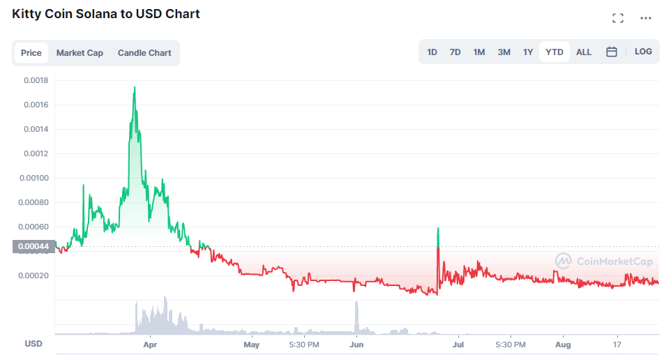 Kitty Coin Solana Price Prediction