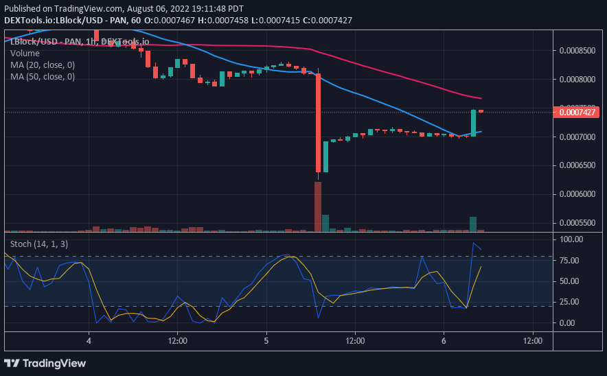 Lucky Block Price Prediction: LBLOCK Bulls Stall Decline, Poise to Reclaim the $0.001162 High