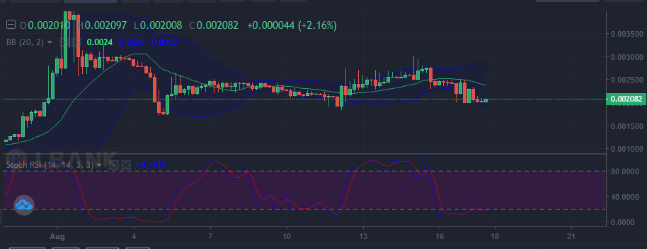 Análisis de precios de Lucky Blocks: LBLOCK recupera optimismo