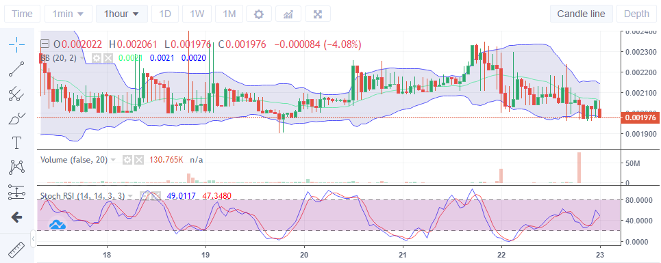 Price Analysis for LBLOCK: Lucky Block Prepares an Upside Correction