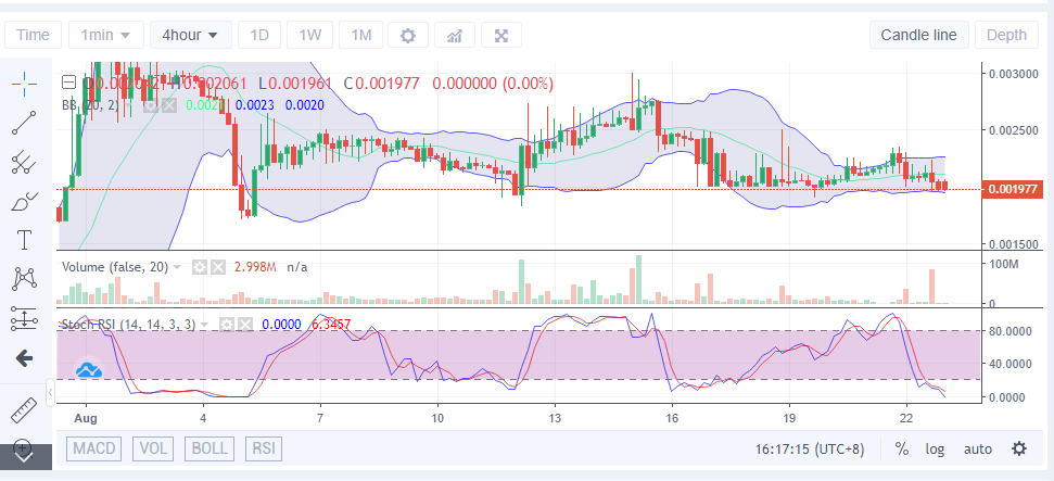 Price Analysis for LBLOCK: Lucky Block Prepares an Upside Correction