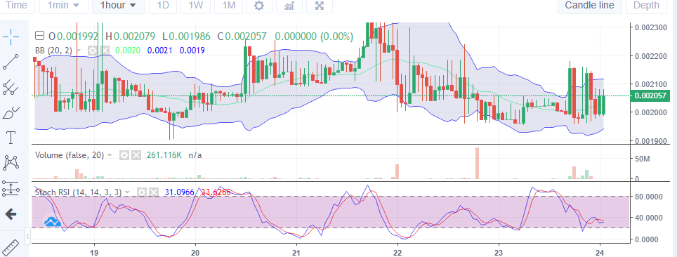 Price Analysis for LBLOCK: Bulls Are Active in Lucky Block's Market