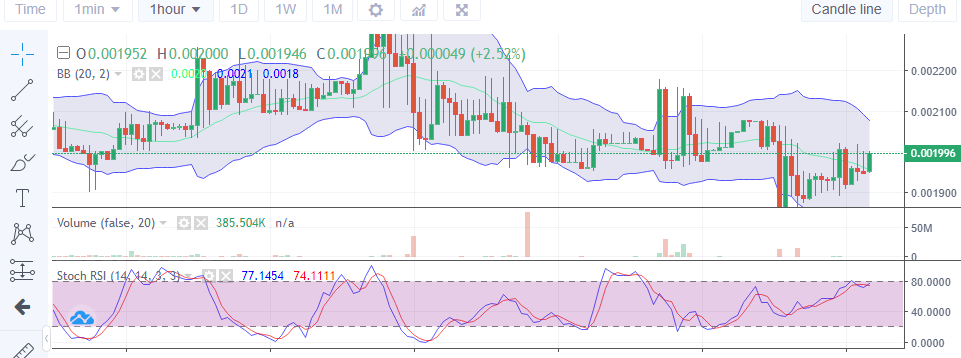 Price Analysis for LBLOCK: Bulls Are Active in Lucky Block's Market