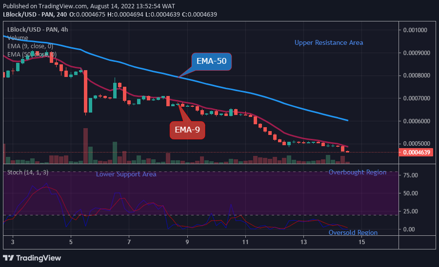 LBLOCKUSD Доўгатэрміновы трэнд: мядзведжы (4H графік)