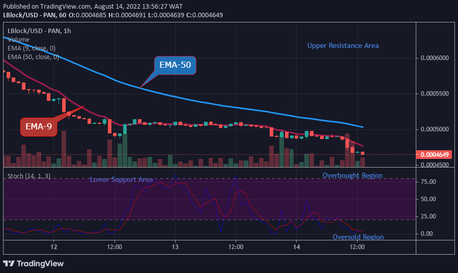 LBLOCKUSD Tendencia a medio plazo: bajista (Gráfico de 1H)