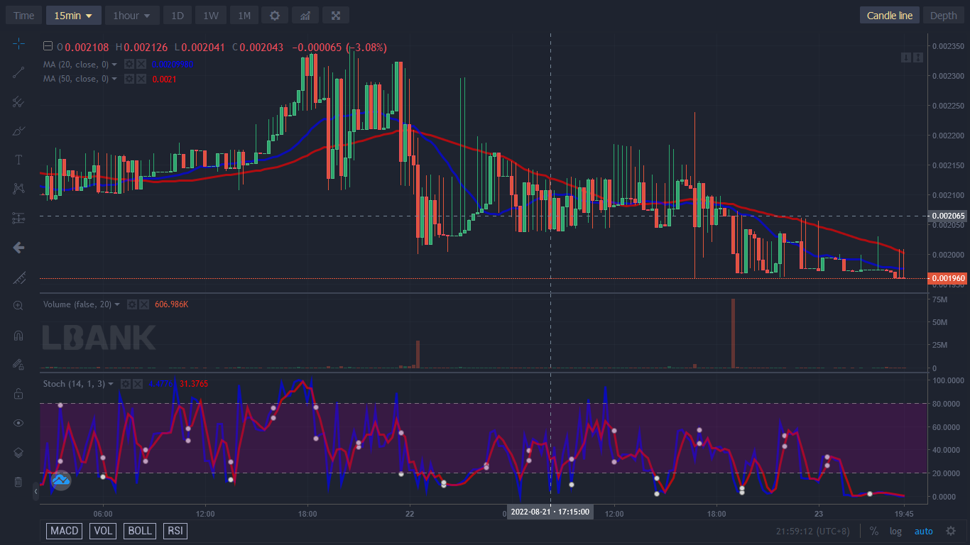 Previsão de preço do Lucky Block: LBLOCK Stall diminui enquanto os touros se recuperam para retomar a tendência de alta