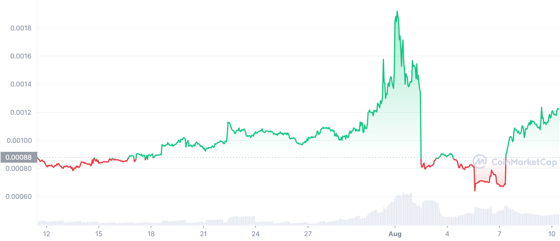 LBLOCK Price Chart