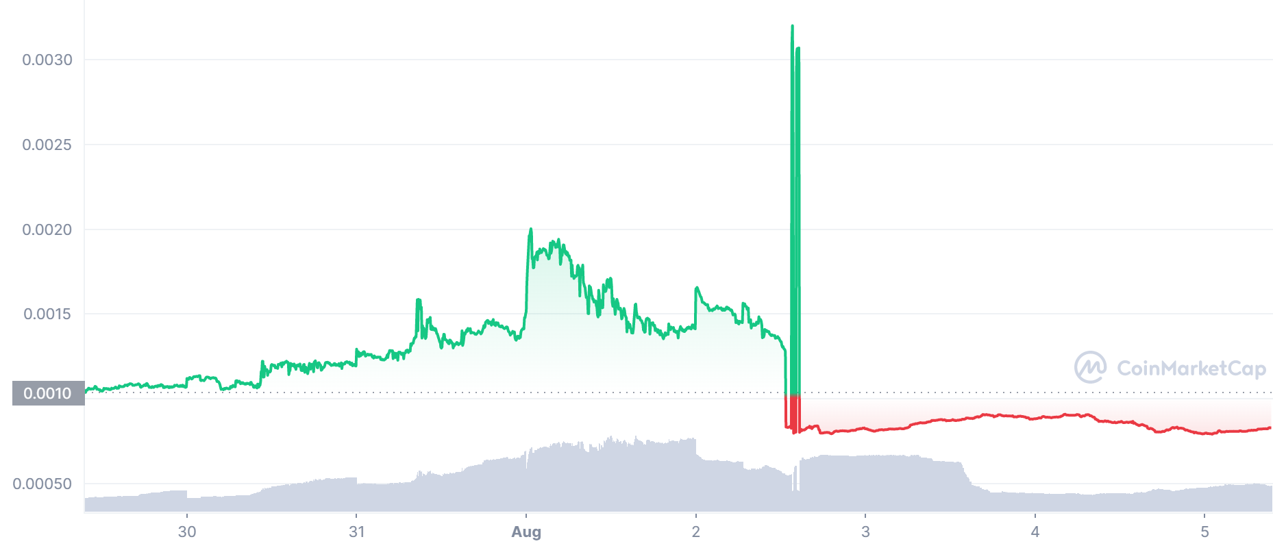 LBLOCK Gráfico de precios