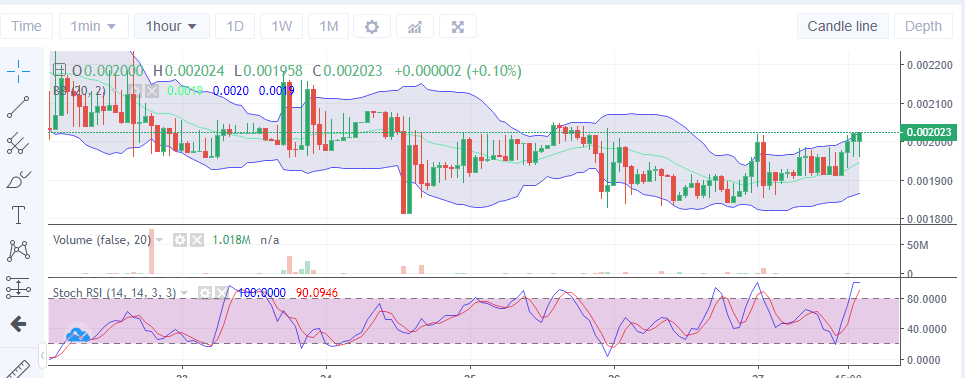 Lucky Block's Price Analysis: LBLOCK Price Will Trend Upwards