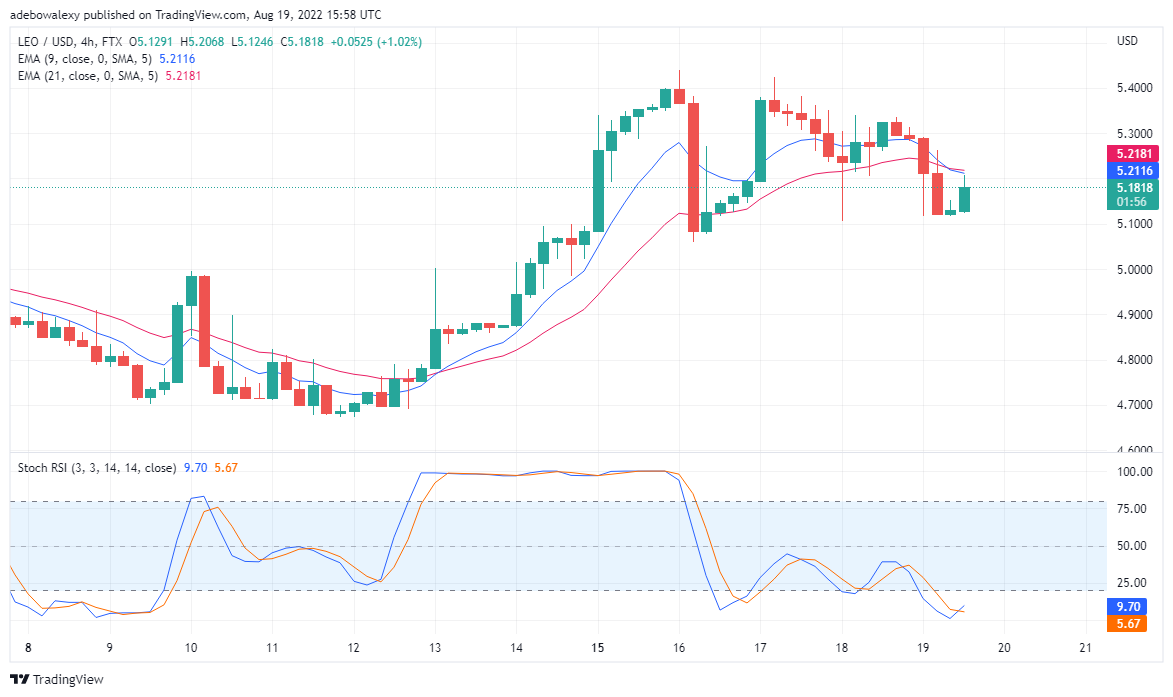 LEO Reverses Trend After Significant Gain, Tamadoge Aims for Better Performance