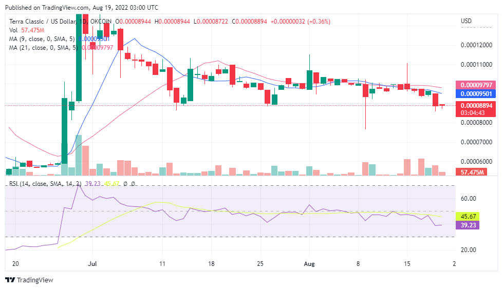 Terra Classic Price Prediction for the 20TH of August: LUNC/USD May Be Stabilizing