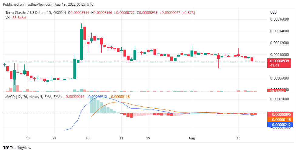 Terra Classic Price Prediction for the 20TH of August: LUNC/USD May Be Stabilizing