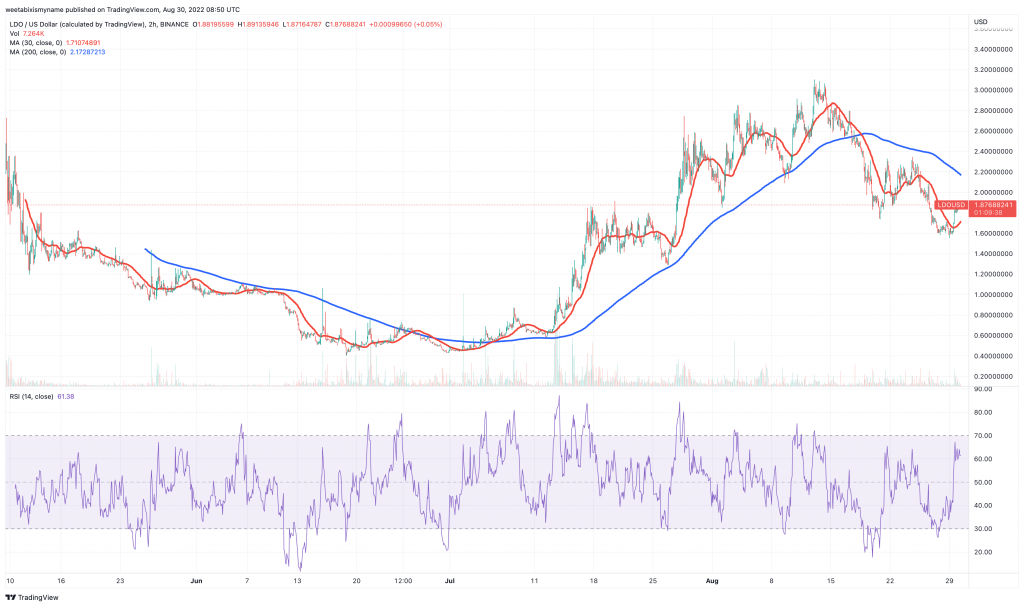 Lido DAO (LDO) price chart - 5 Best Low Price Cryptocurrencies to Buy.