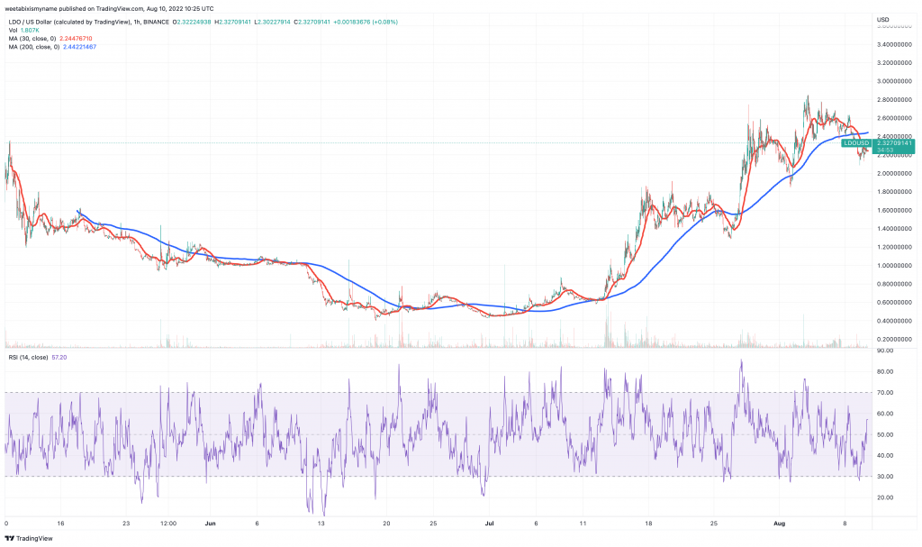 Lido DAO (LDO) price chart - 5 Next Cryptocurrency to Explode.
