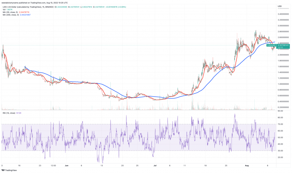 Lido DAO (LDO) prisdiagram - 5 neste kryptovaluta som eksploderer.