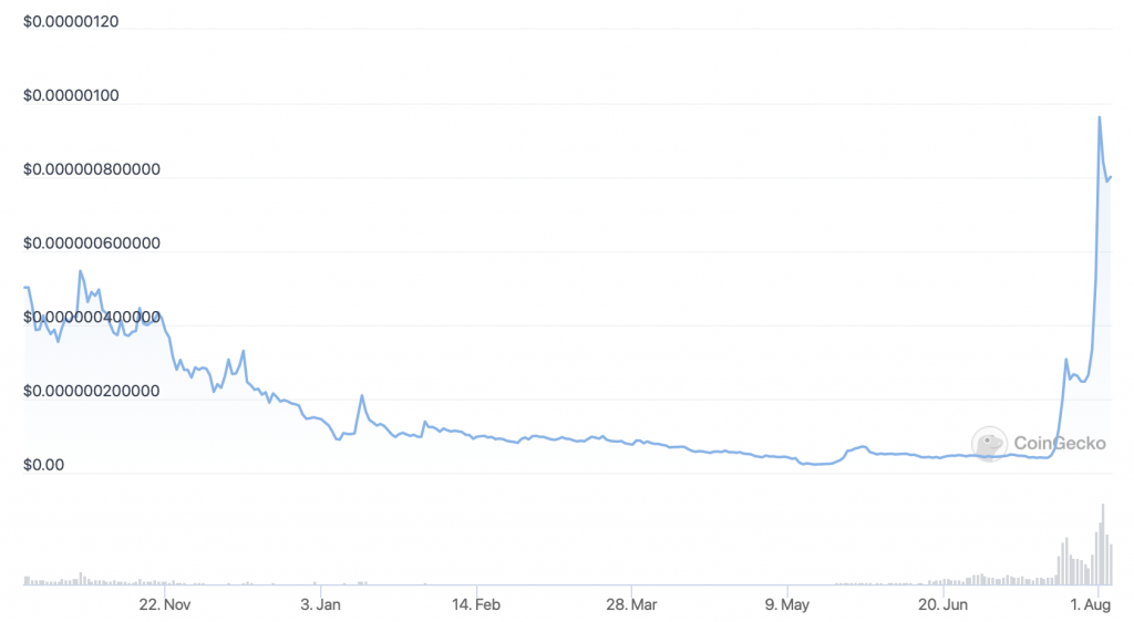 Grafik harga Lovely Inu Finance (LOVELY) - 5 Cryptocurrency Baru Terbaik untuk Dibeli Sekarang.