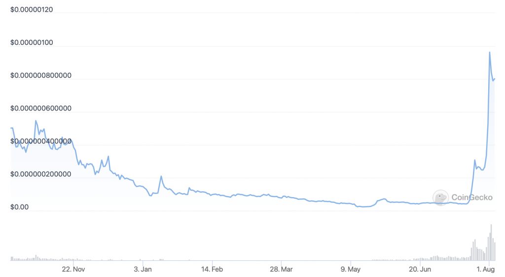 Graficul prețurilor Lovely Inu Finance (LOVELY) - 5 cele mai bune criptomonede noi de cumpărat acum.