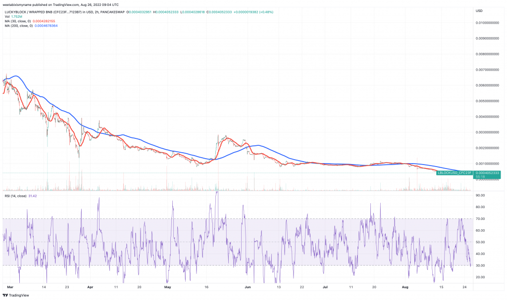 Lucky Block (LBLOCK) price chart - 5 Best Cryptocurrency to Buy for the Weekend Rally.