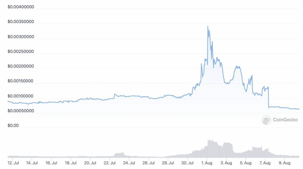 Lucky Block (LBLOCK) ფასების სქემა.