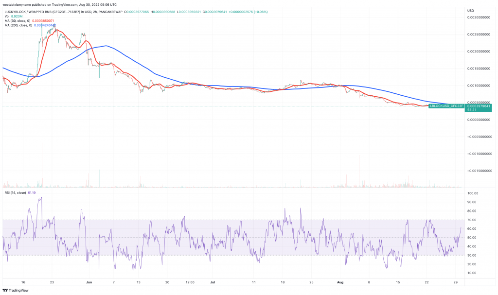 Lucky Block (LBLOCK) price chart.