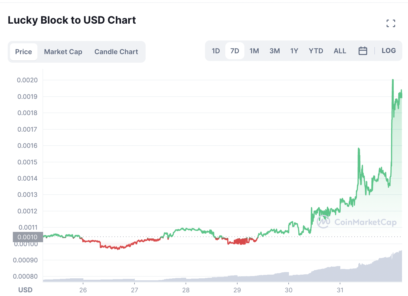 lucky block crypto stock price