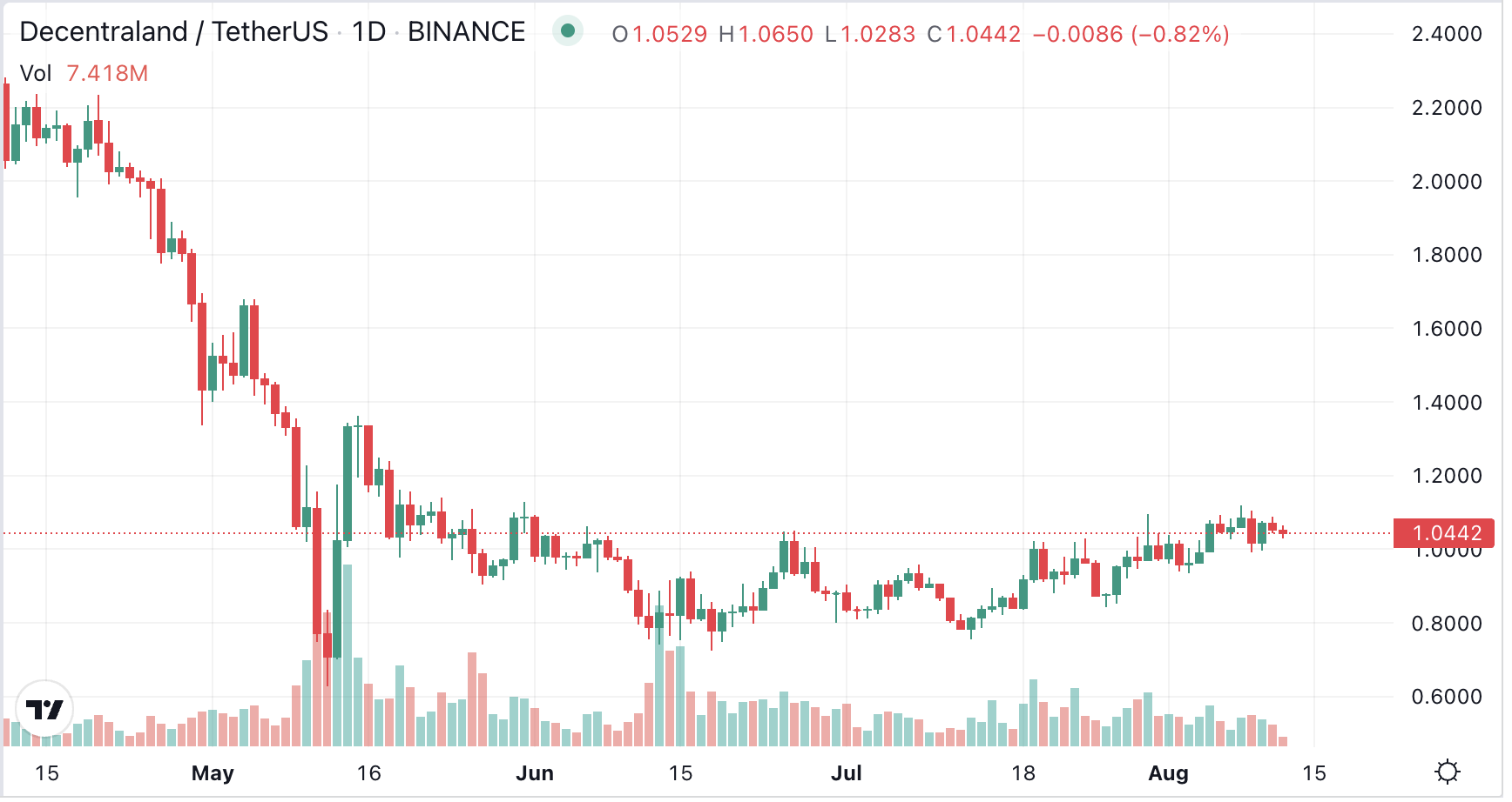 MANA price chart