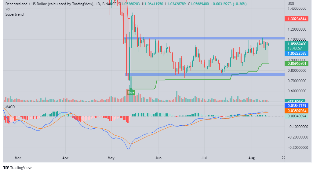 มานาUSD