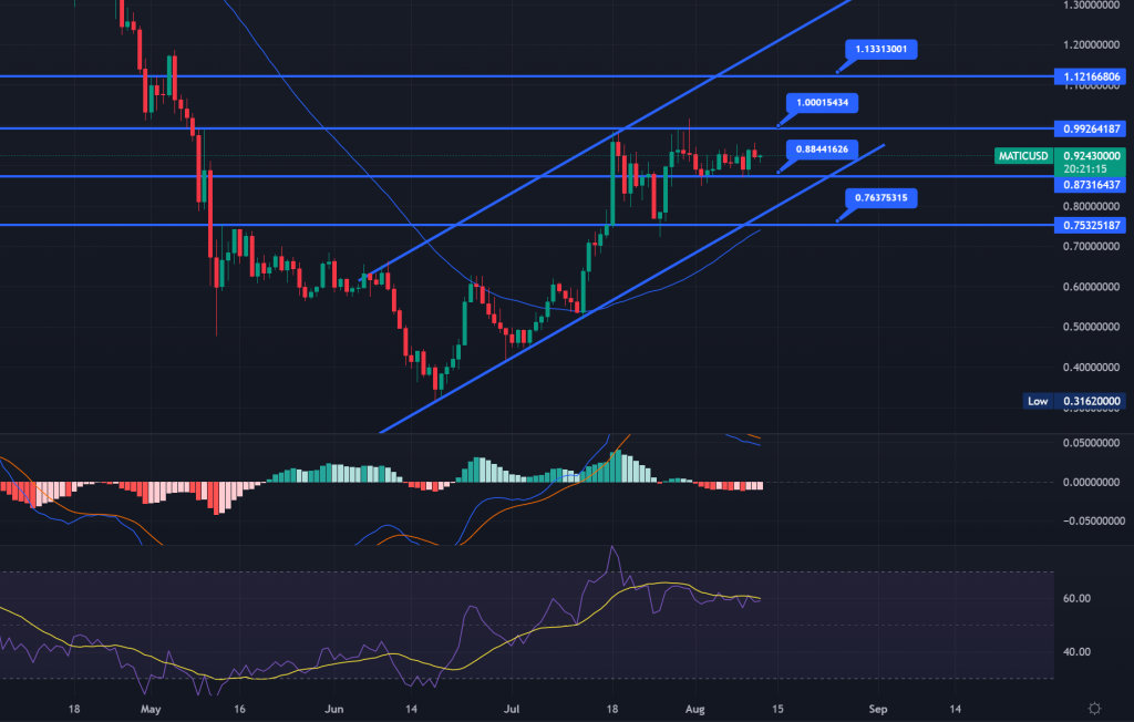 MATIC Price Chart