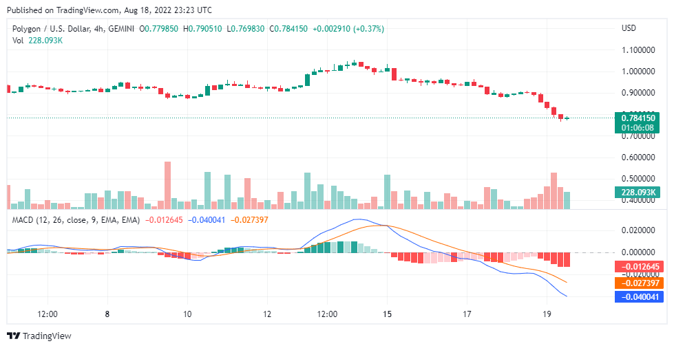 Polygon Price Prediction for the 19TH of August: MATIC/USD Bears Takes the Market