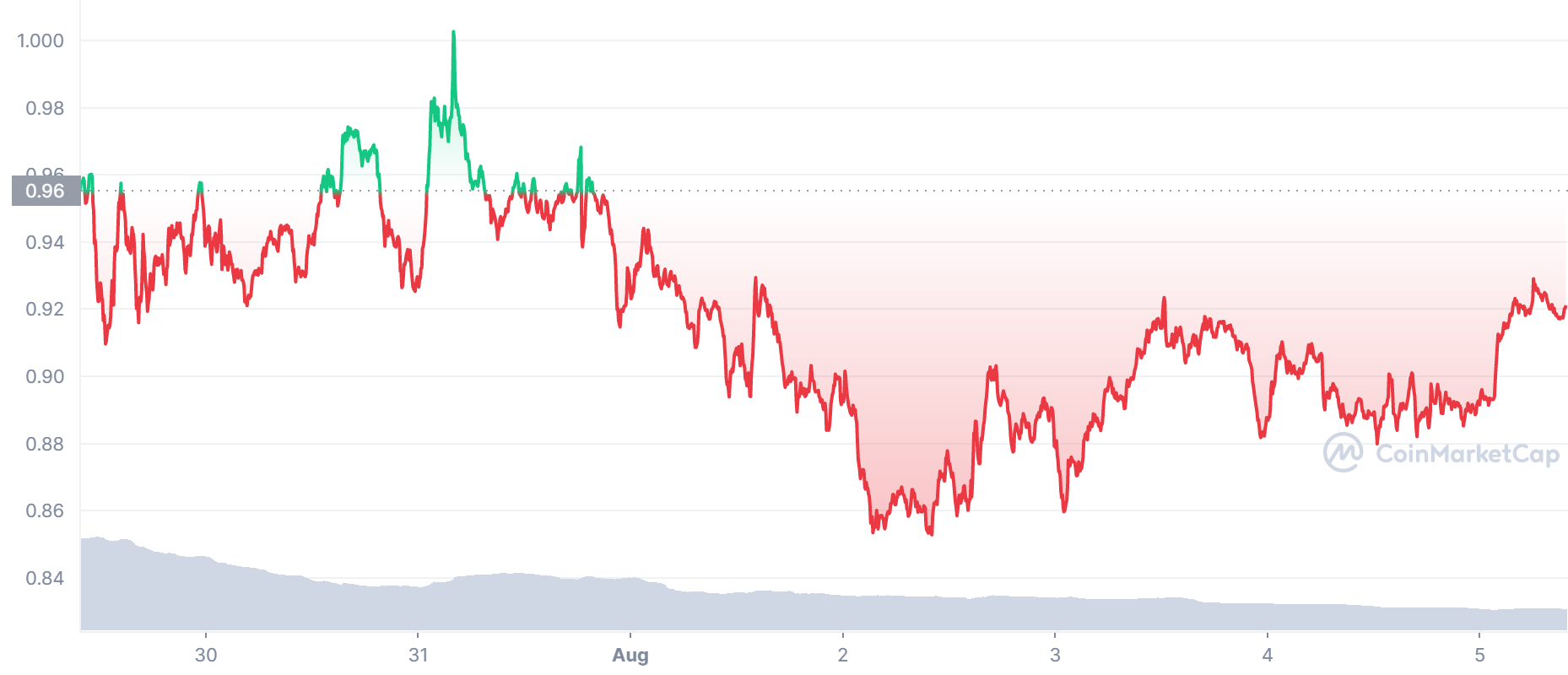 MATIC Price Chart