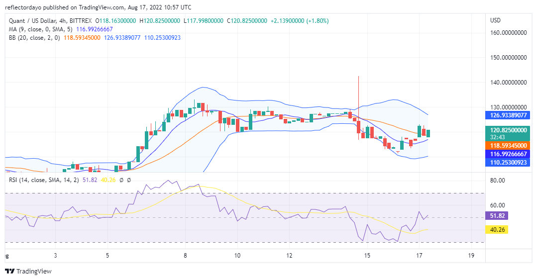 QUANT დღიური ფასის პროგნოზი 17 აგვისტოსთვის: QNT/USD ხარები ცდილობენ ბაზრის დაბრუნებას